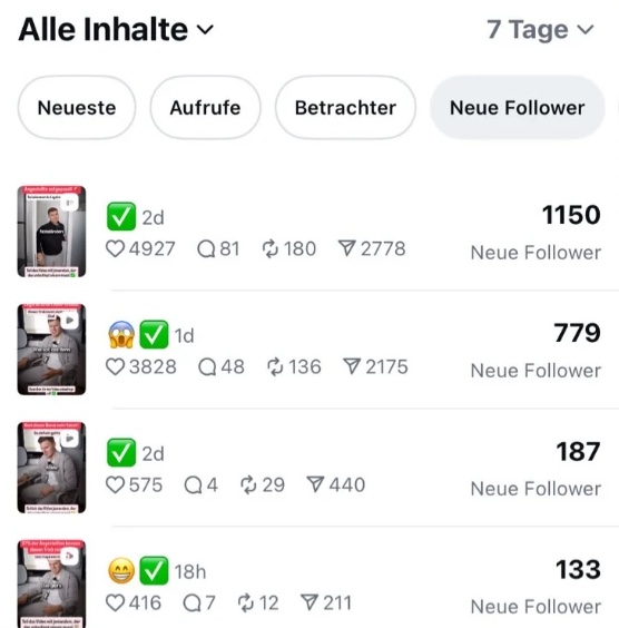 Instagram-Statistik: 1.150 neue Follower durch ein Reel